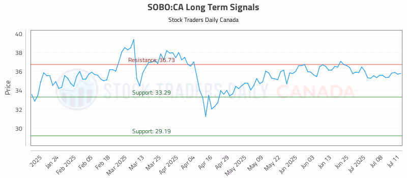 Stock Chart for SOBO:CA