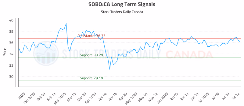 Stock Chart for SOBO:CA