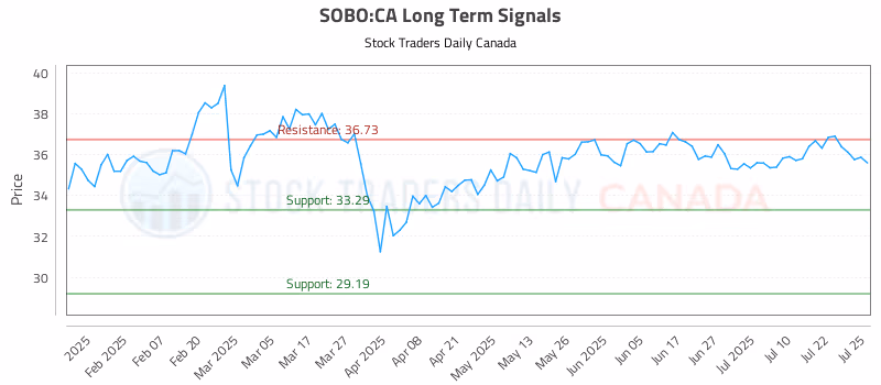 Stock Chart for SOBO:CA