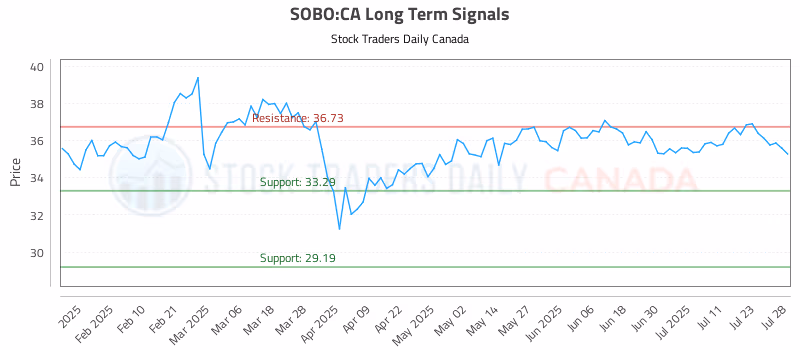 Stock Chart for SOBO:CA