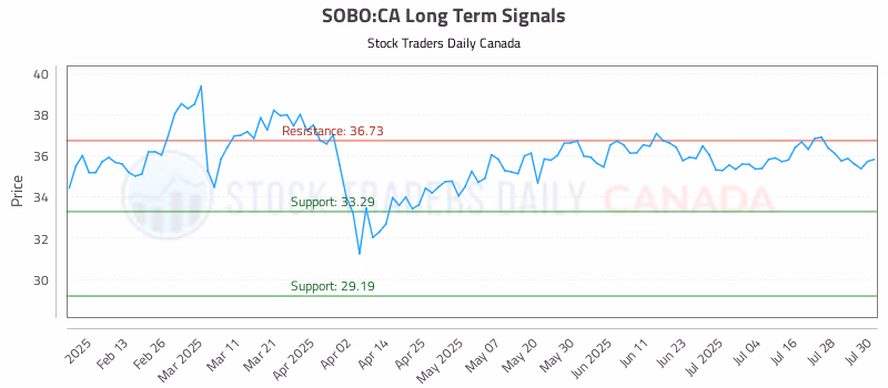 Stock Chart for SOBO:CA