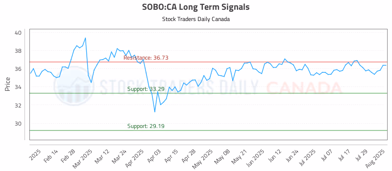 Stock Chart for SOBO:CA