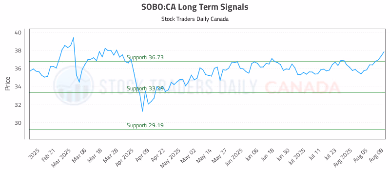 Stock Chart for SOBO:CA