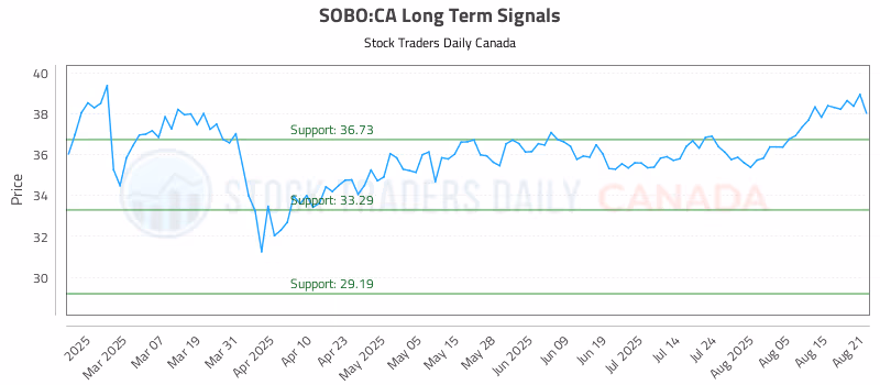 Stock Chart for SOBO:CA
