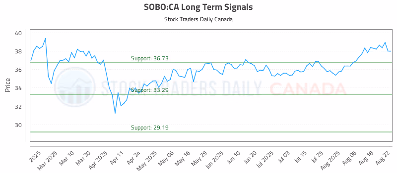 Stock Chart for SOBO:CA