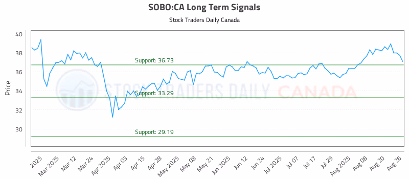Stock Chart for SOBO:CA