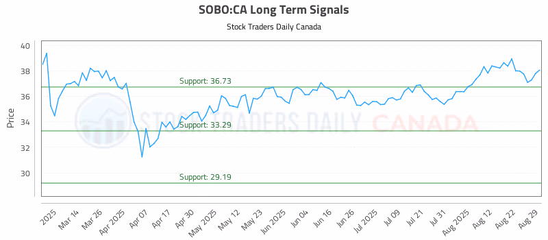 Stock Chart for SOBO:CA