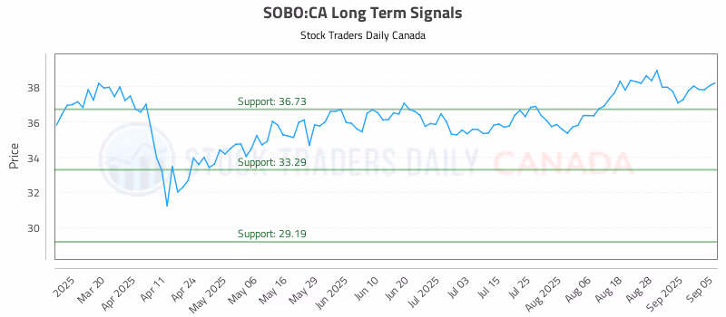 Stock Chart for SOBO:CA