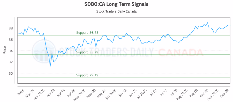 Stock Chart for SOBO:CA