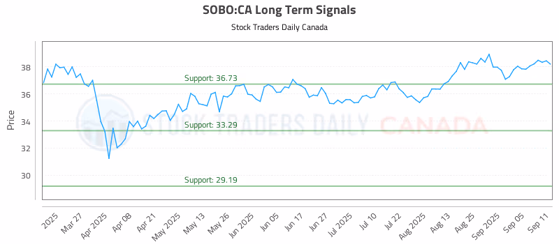 Stock Chart for SOBO:CA