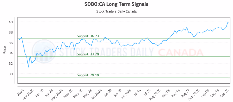 Stock Chart for SOBO:CA