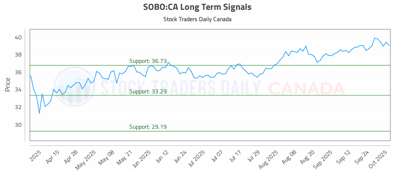 Stock Chart for SOBO:CA