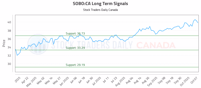 Stock Chart for SOBO:CA