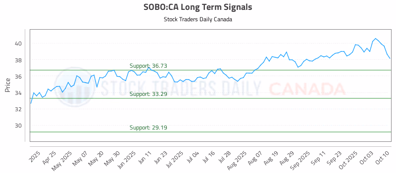 Stock Chart for SOBO:CA