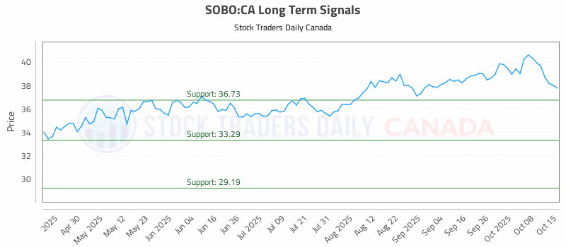 Stock Chart for SOBO:CA