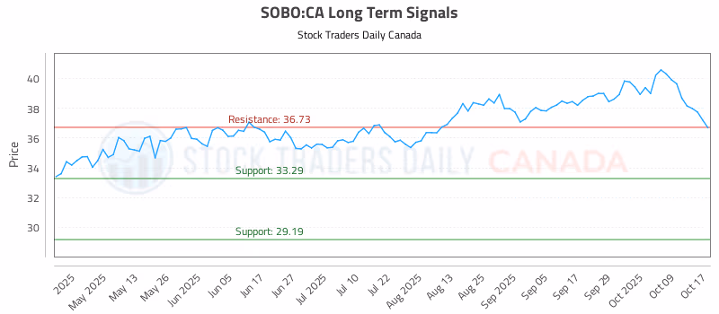 Stock Chart for SOBO:CA