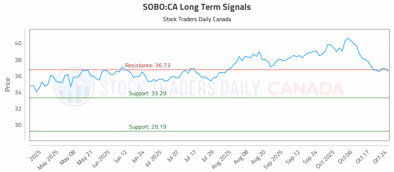 Stock Chart for SOBO:CA
