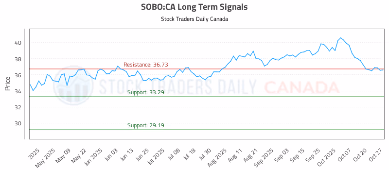 Stock Chart for SOBO:CA