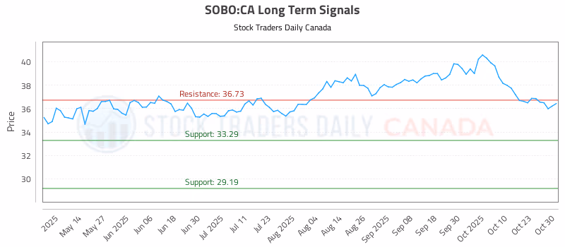 Stock Chart for SOBO:CA