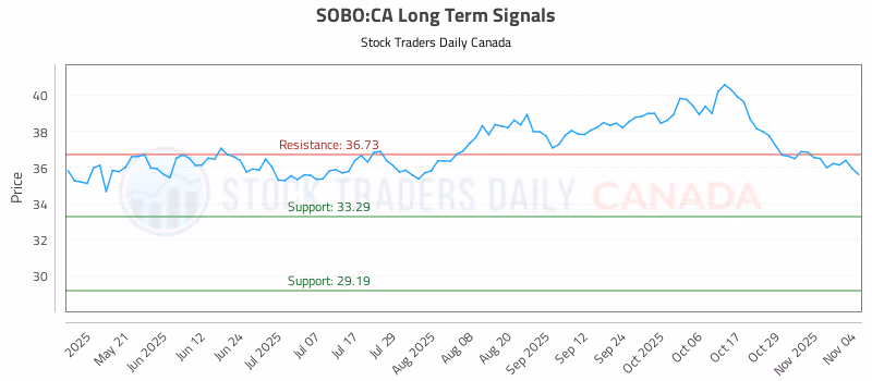 Stock Chart for SOBO:CA