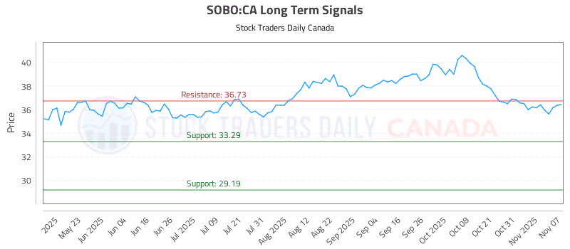 Stock Chart for SOBO:CA