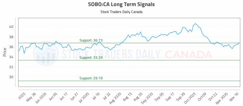 Stock Chart for SOBO:CA