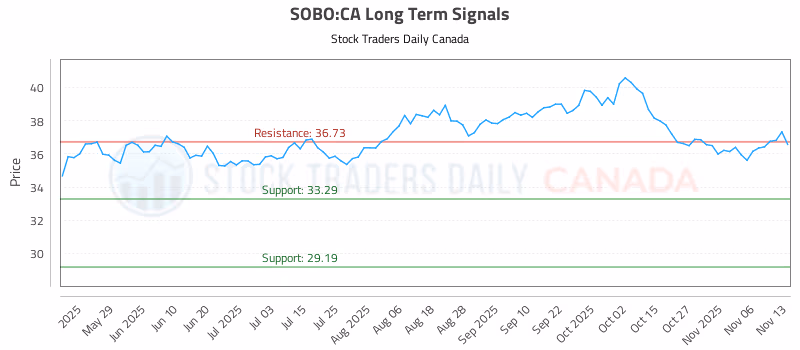 Stock Chart for SOBO:CA