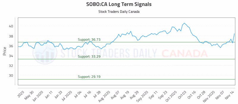 Stock Chart for SOBO:CA