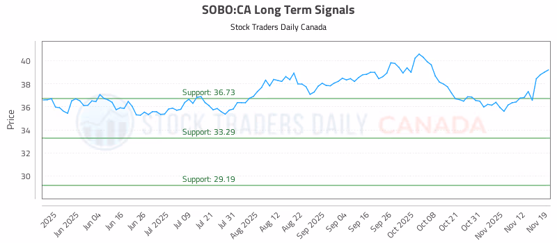 Stock Chart for SOBO:CA