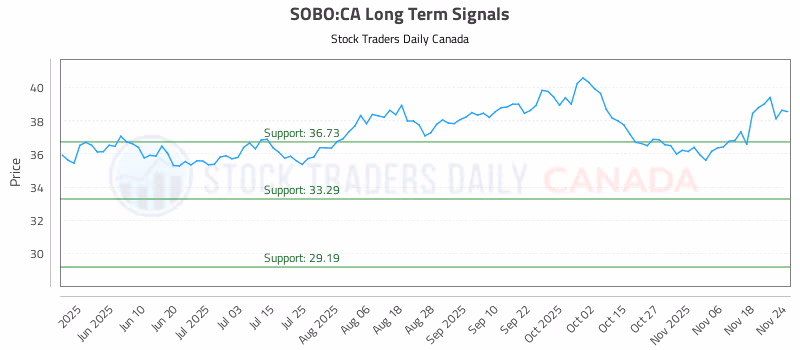 Stock Chart for SOBO:CA