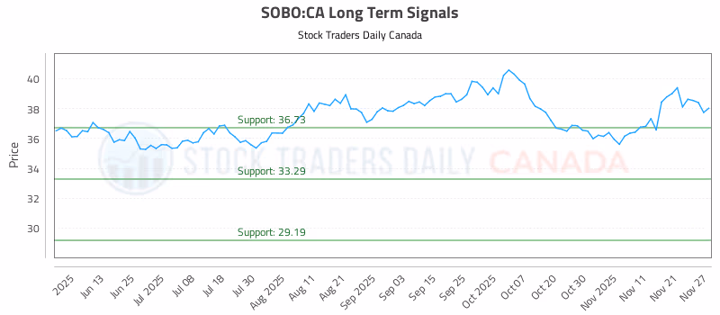 Stock Chart for SOBO:CA