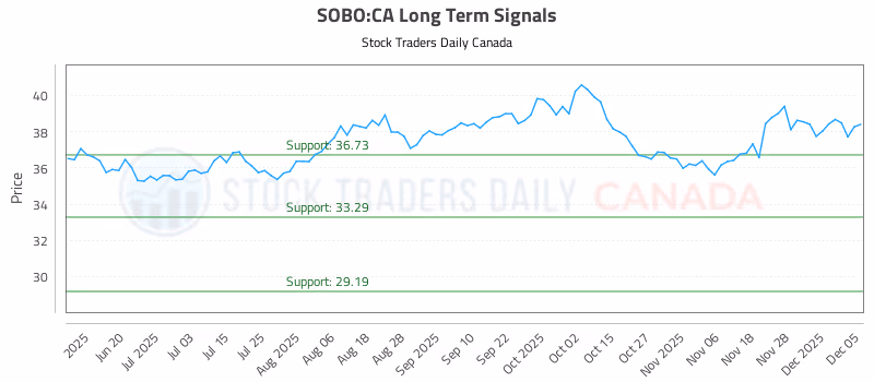 Stock Chart for SOBO:CA