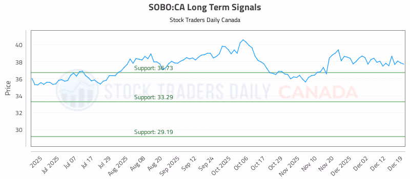 Stock Chart for SOBO:CA