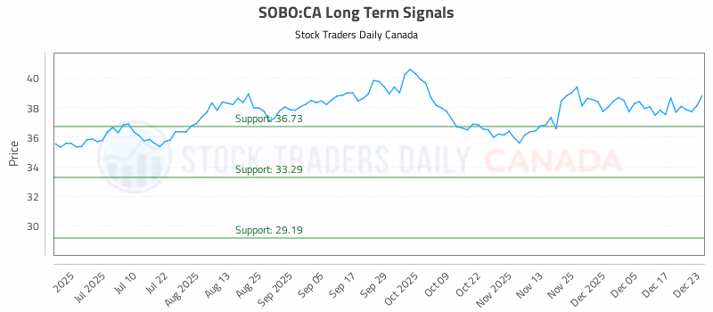 Stock Chart for SOBO:CA