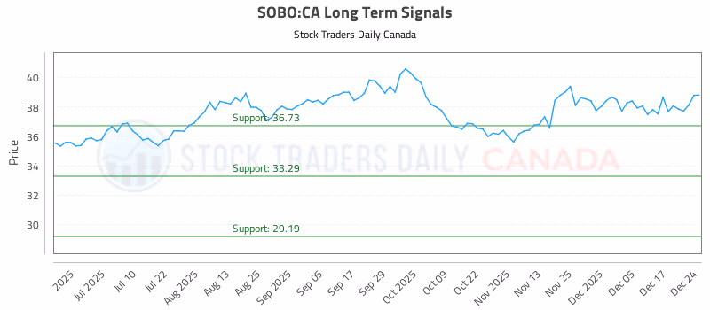 Stock Chart for SOBO:CA