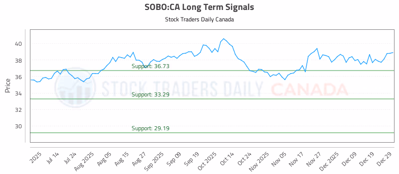 Stock Chart for SOBO:CA