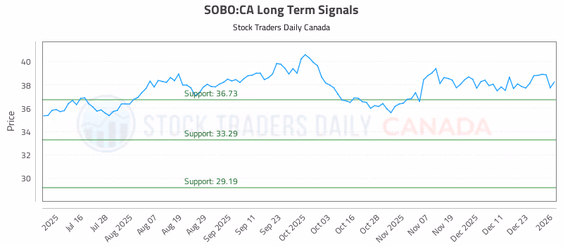 Stock Chart for SOBO:CA
