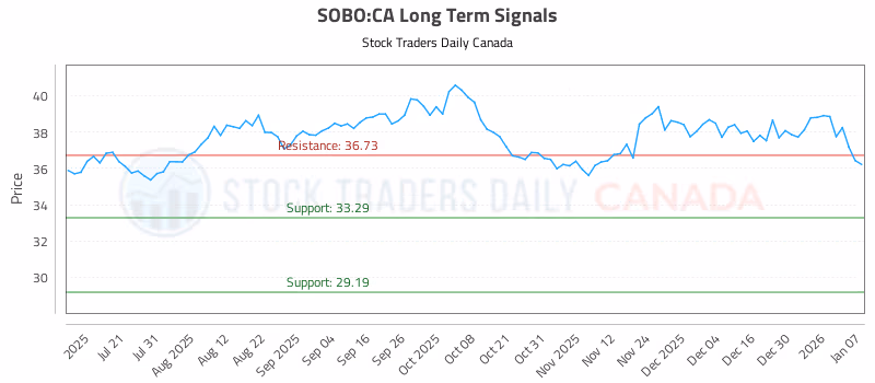 Stock Chart for SOBO:CA