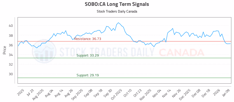 Stock Chart for SOBO:CA