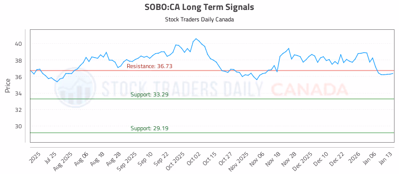 Stock Chart for SOBO:CA