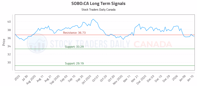 Stock Chart for SOBO:CA