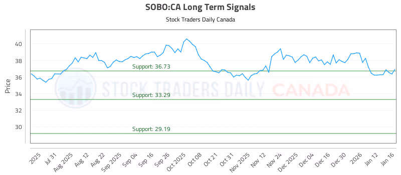 Stock Chart for SOBO:CA