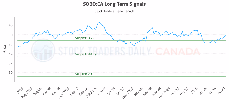 Stock Chart for SOBO:CA