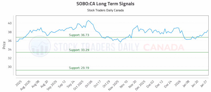 Stock Chart for SOBO:CA