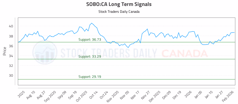 Stock Chart for SOBO:CA