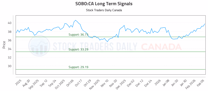 Stock Chart for SOBO:CA