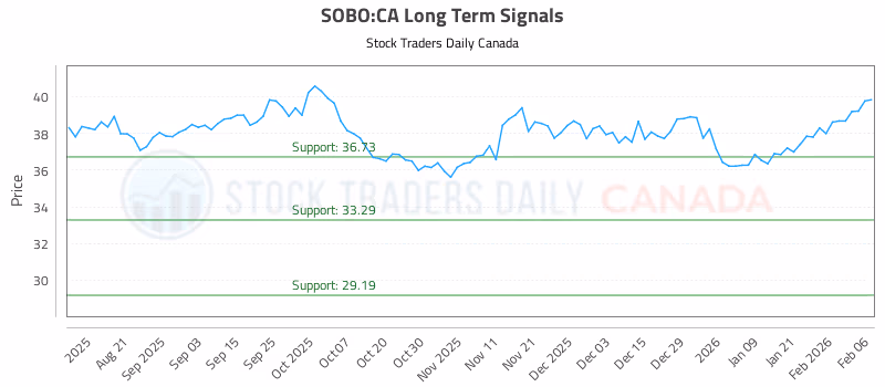 Stock Chart for SOBO:CA
