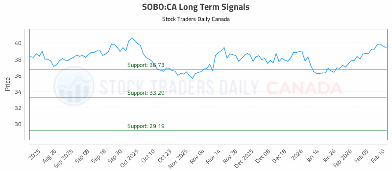 Stock Chart for SOBO:CA