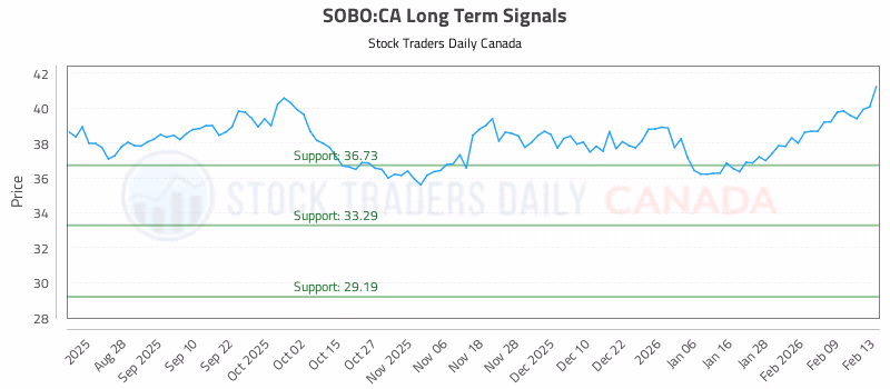 Stock Chart for SOBO:CA