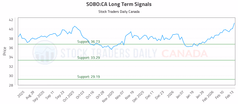 Stock Chart for SOBO:CA